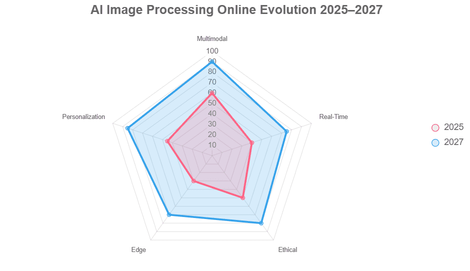 Radar chart plotting trend maturity across years).