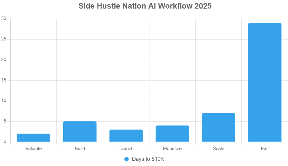 Side Hustle Nation AI 2025 30-day bar chart.