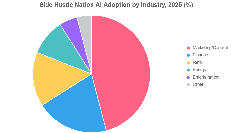 Marketing dominates 46%. Alt: Side Hustle Nation AI 2025 adoption pie chart.