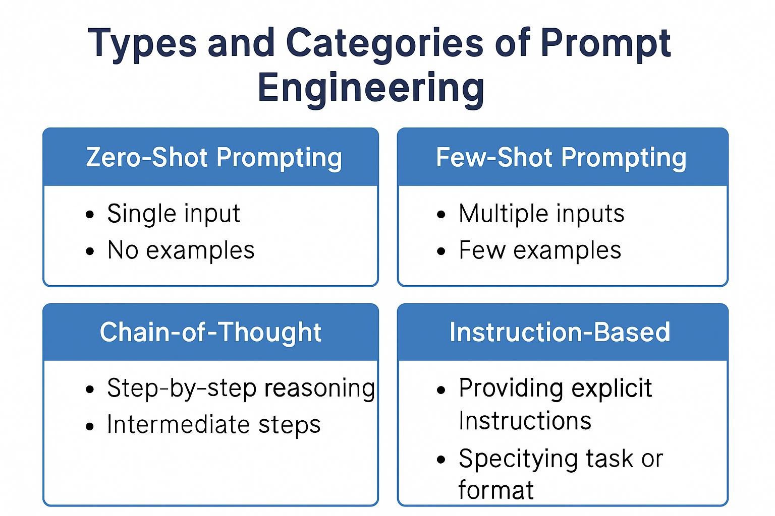 Types and Categories of Prompt Engineering