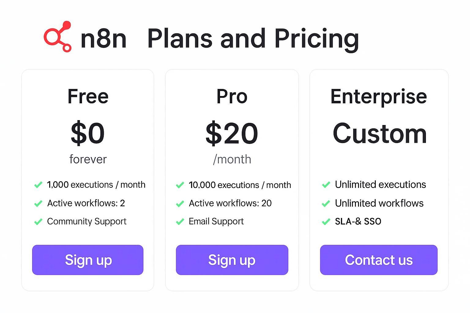 โมเดลราคาและข้อจำกัดของ n8n: มีทั้งแบบ Self-hosted ฟรีและ Cloud แบบเสียค่าใช้จ่าย พร้อมรายละเอียดแพ็กเกจ