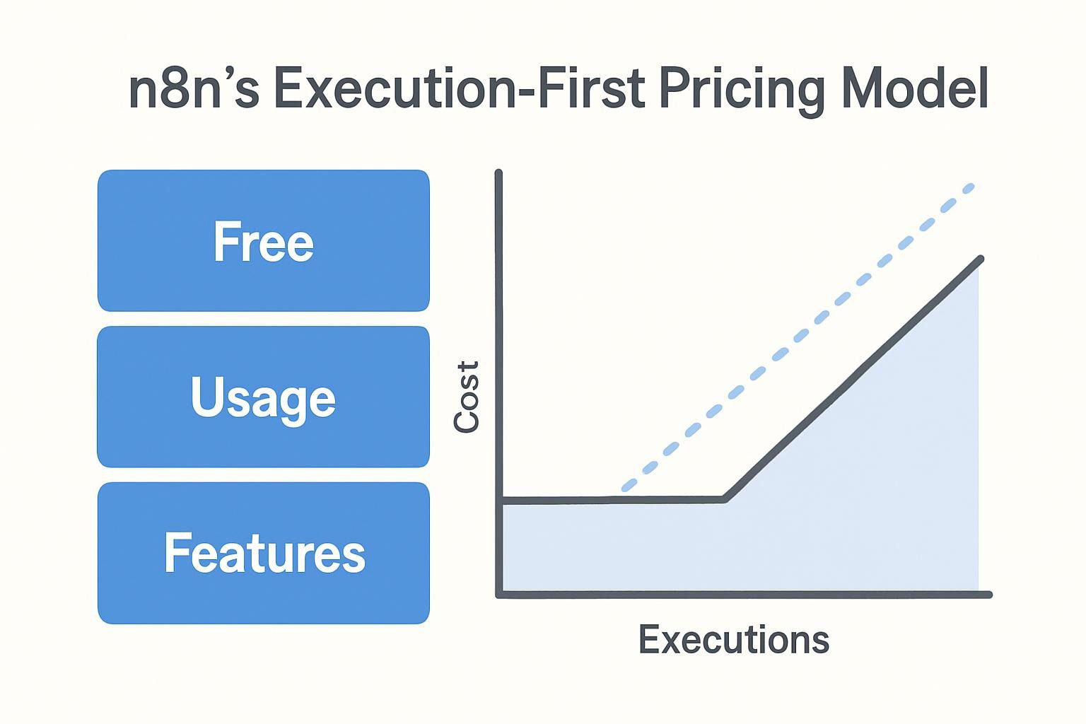 N8n's Execution-First Pricing Model