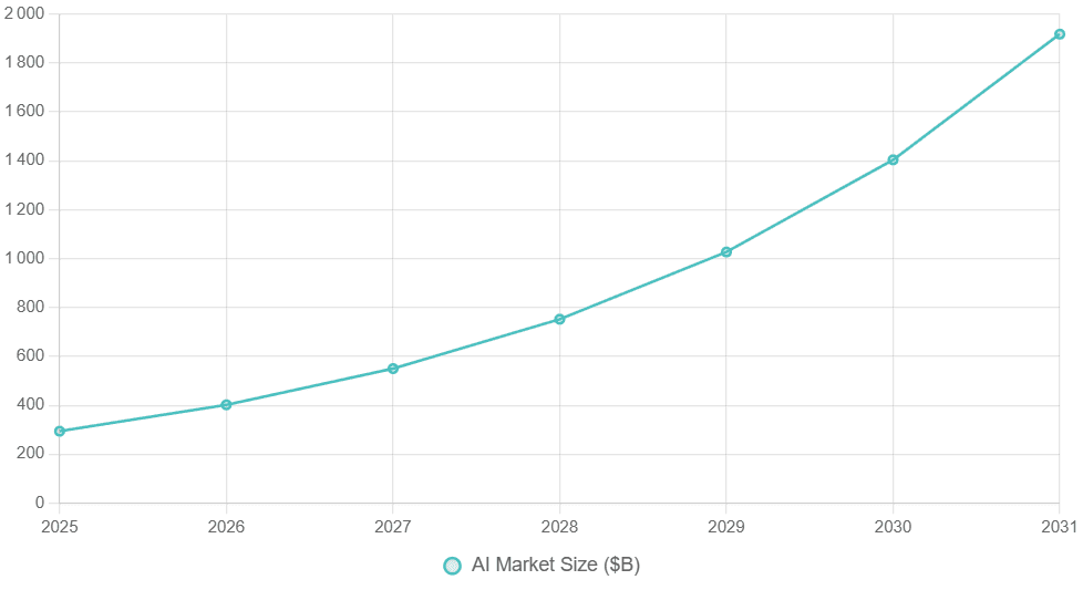 AI market growth chart