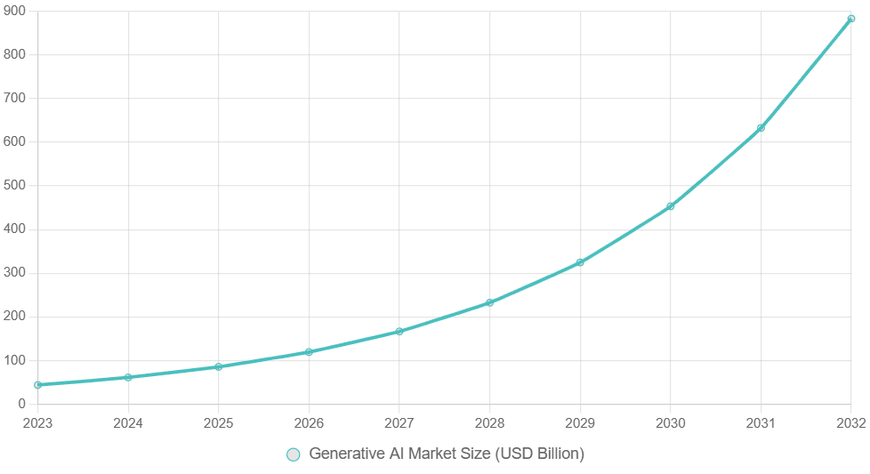 line chart illustrating the projected growth of the generative AI market: