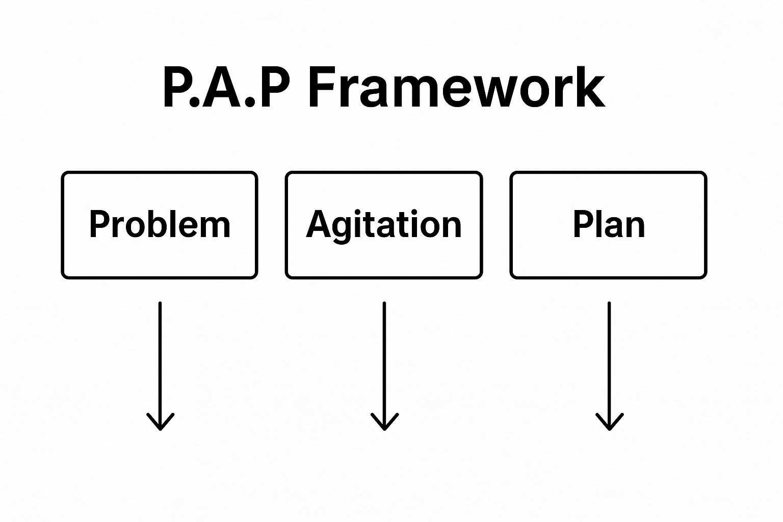 P.A.P Framework