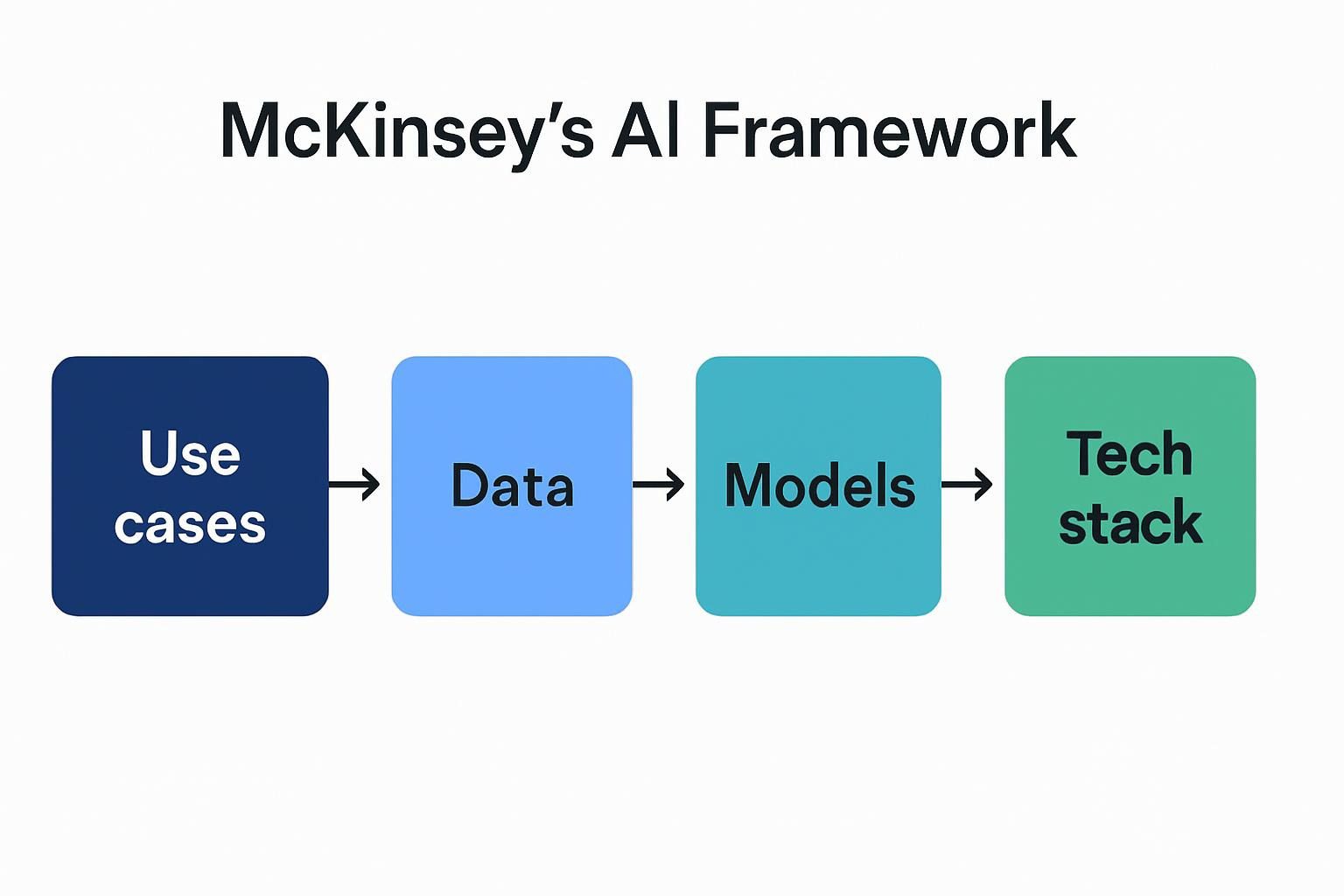 What is McKinsey's AI Framework