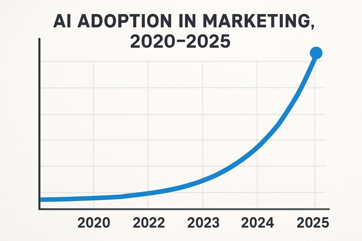 AI marketing adoption trend chart 2025