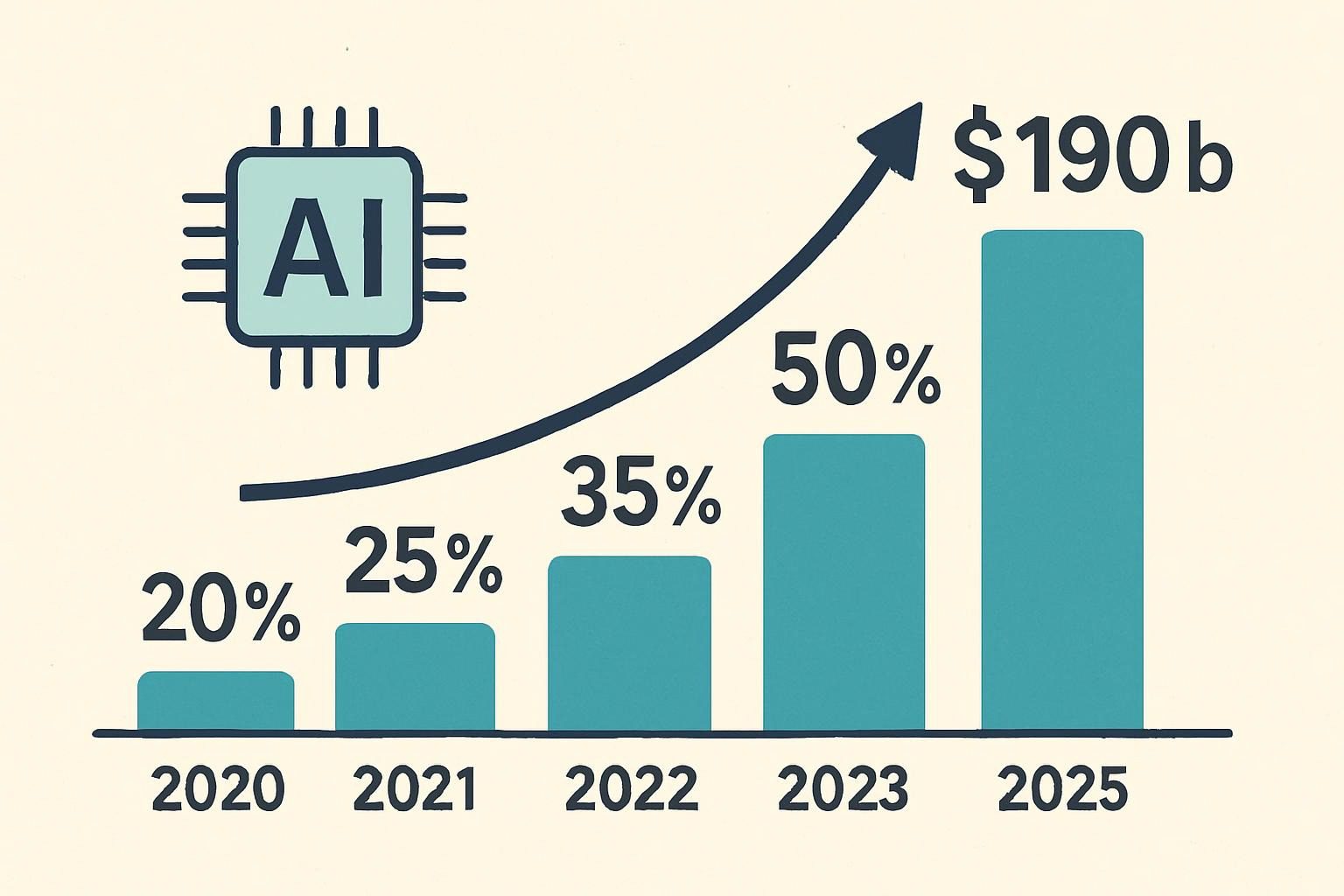 AI Productivity Growth Chart 2025 – From 55% to 78% Organizational Adoption