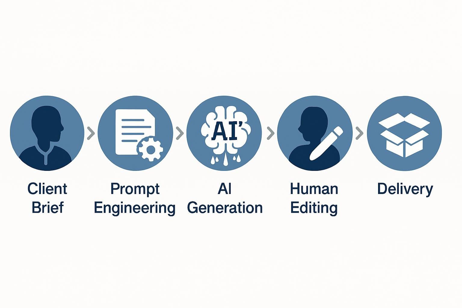 Infographic showing a typical AI content creation workflow