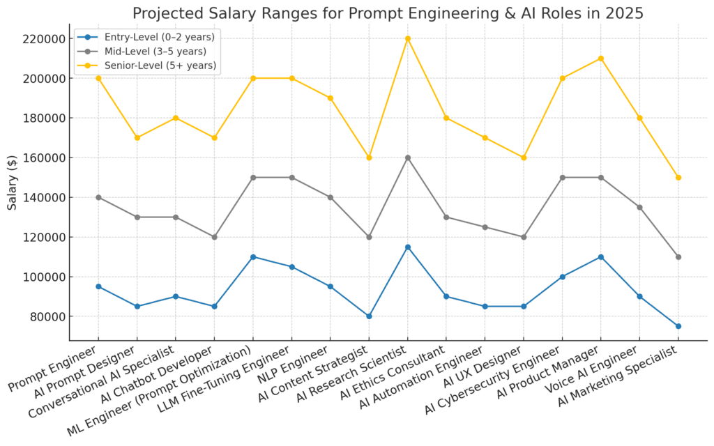 Prompt Engineering Best Practices - 1