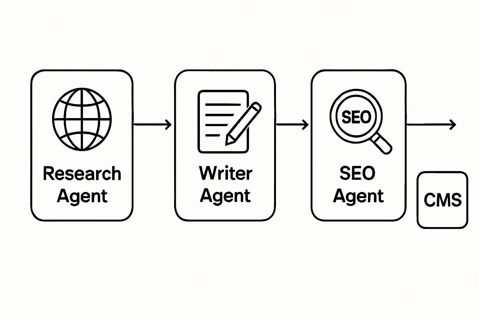 diagram: Multiagent AI orchestration—agents as nodes in a pipeline: Research Agent (web scrape) → Writer Agent (GPT) → SEO Agent (Surfer), outputting to CMS