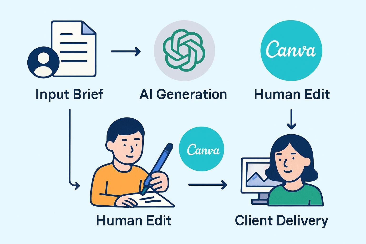 Flowchart for AI freelance workflow—input brief → AI generation → human edit → client delivery, with icons for tools like ChatGPT and Canva