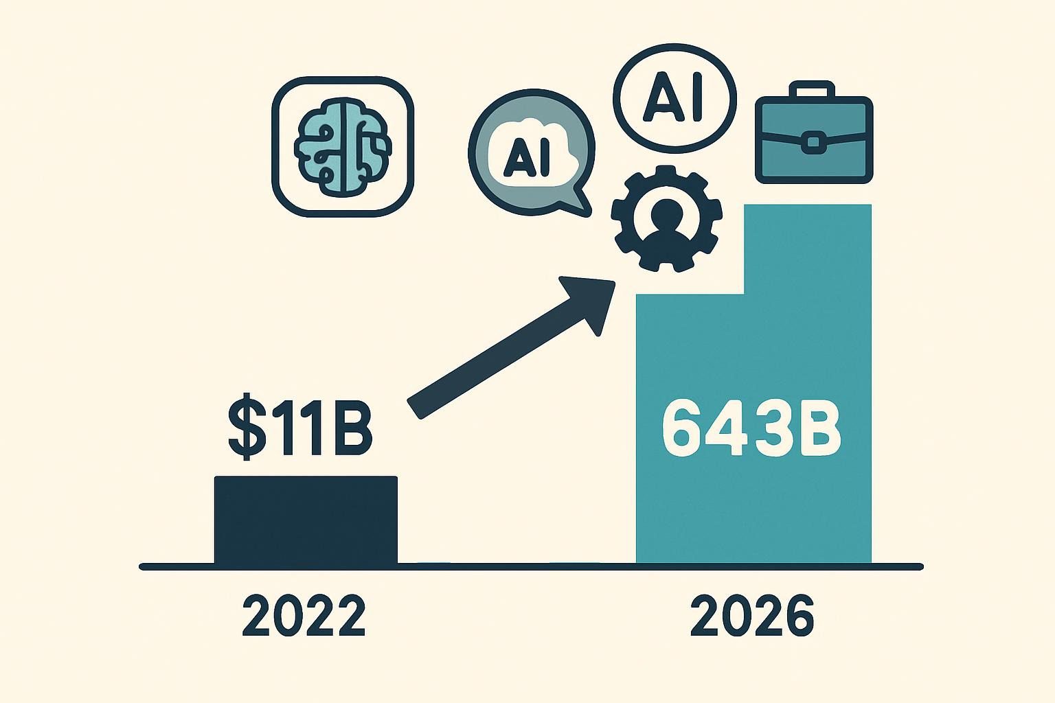 Infographic bar chart of AI market growth (2022: $11B → 2026: $643B consulting), with icons for hustles.