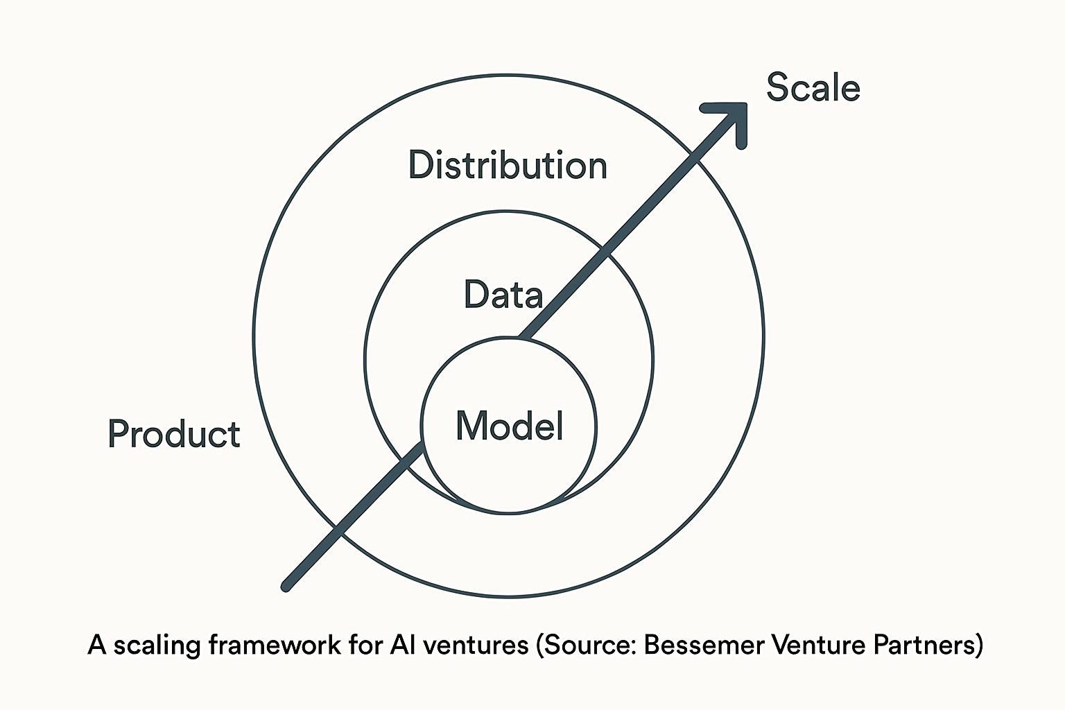 A diagram of the business framework for scaling AI ventures.