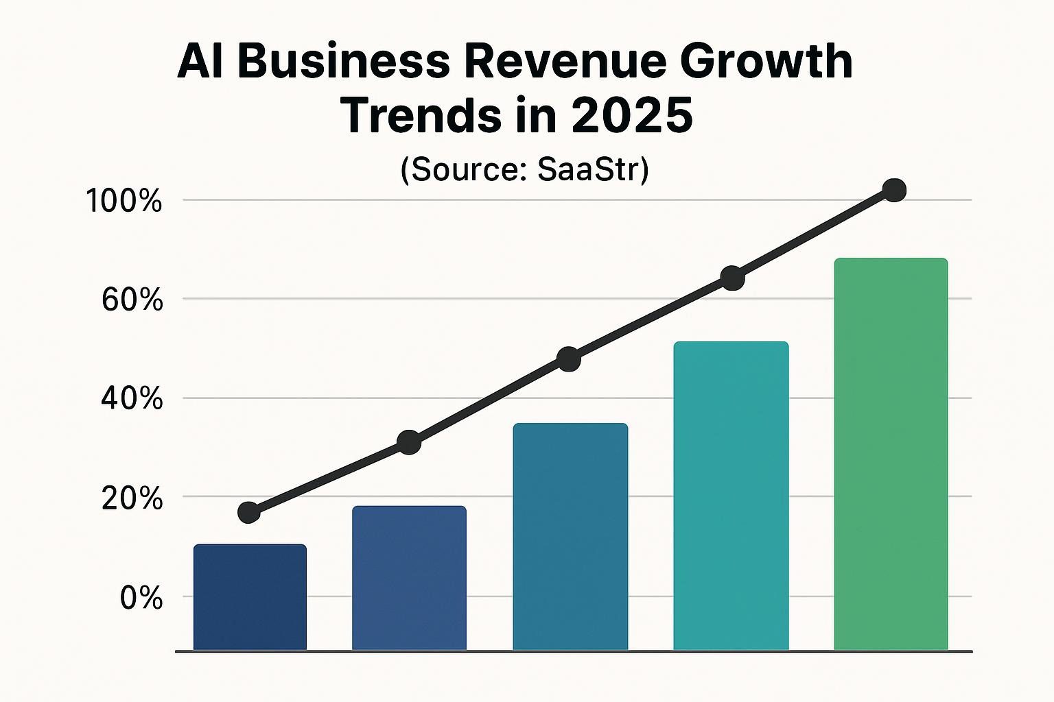 AI business revenue growth chart 2025.