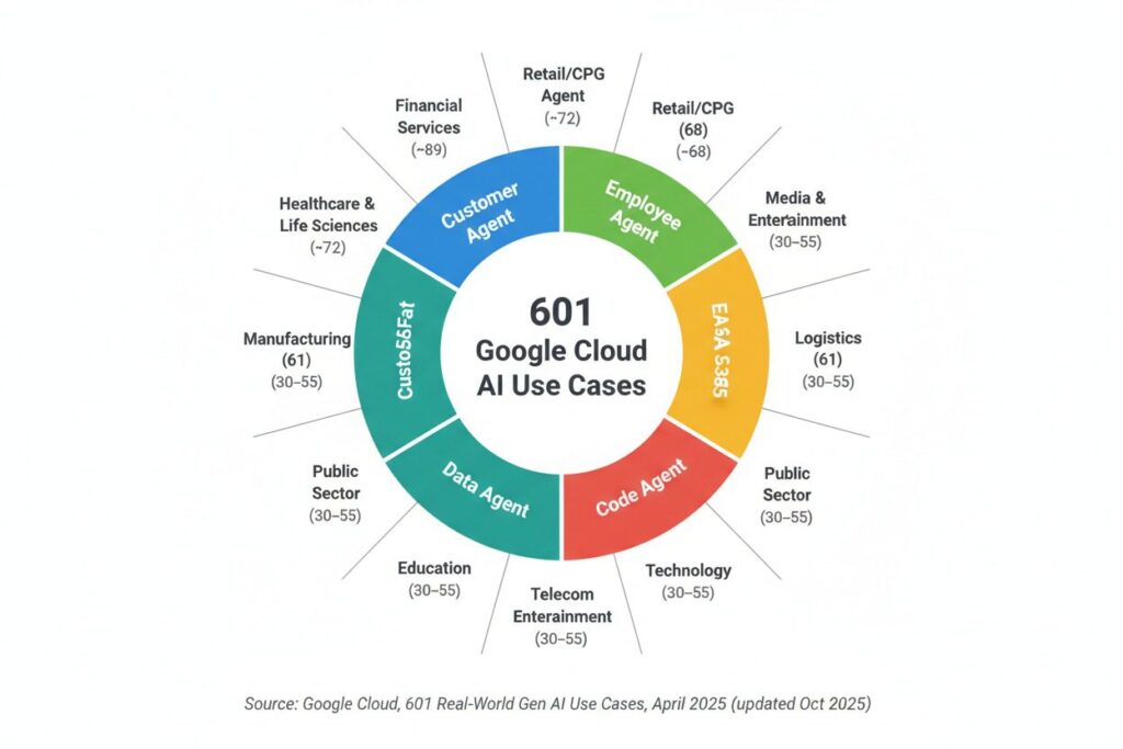 Google Cloud A - 3